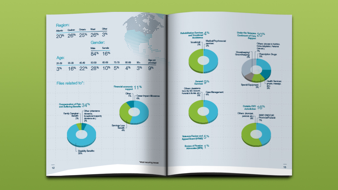 Pages du rapport 2017-2018 de l’Ombudsman des vétérans présentant des graphiques démographiques et des statistiques sur les types de dossiers et les services de soutien aux vétérans.