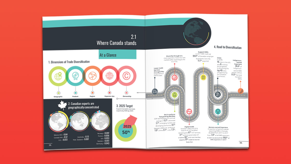 Infographie alternative présentant les dimensions de la diversification commerciale du Canada, la concentration géographique des exportations, l’objectif de croissance de 50 % d’ici 2025 et un parcours visuel vers la diversification.