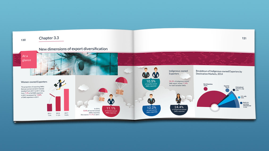 Infographies montrant la croissance des exportations des PME dirigées par des femmes et des entreprises autochtones, avec des graphiques comparatifs et un diagramme circulaire des marchés d’exportation autochtones.