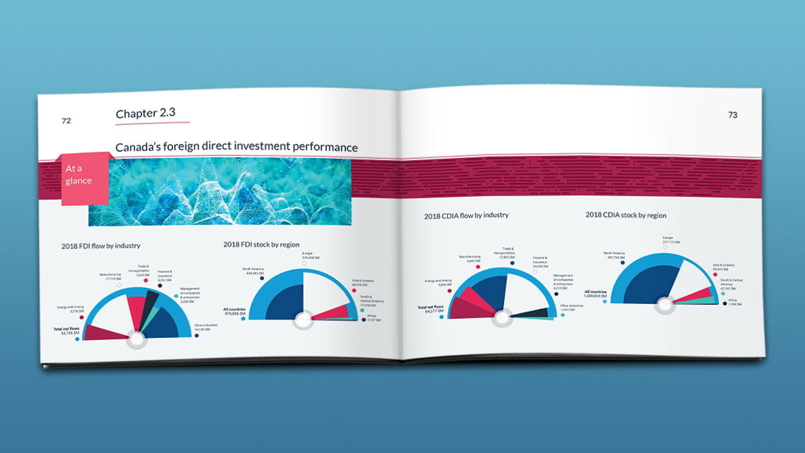 Pages d’un rapport présentant les flux et stocks d’IDE et d’ICDE en 2018, avec des diagrammes circulaires par industrie et par région.