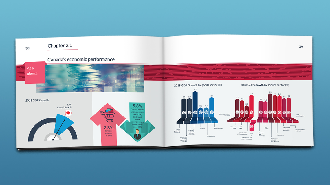Infographies sur la performance économique du Canada en 2018, incluant la croissance du PIB, l’inflation, le taux de chômage et des graphiques de croissance sectorielle des biens et services.
