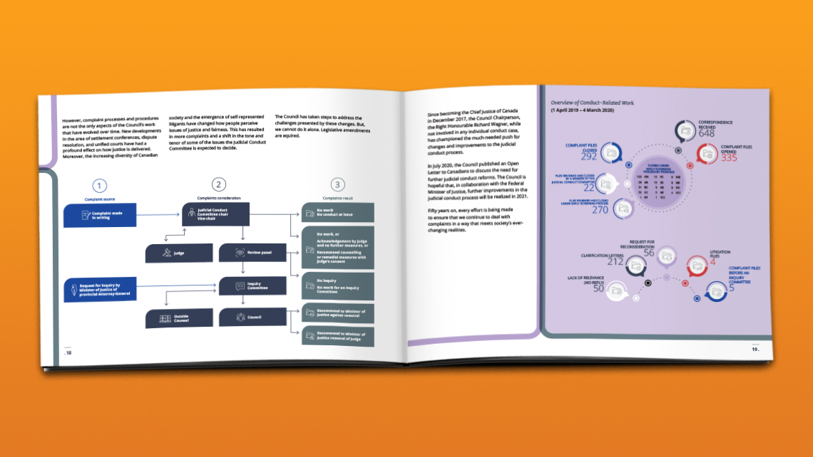 Pages d’un rapport du Conseil canadien de la magistrature montrant une couverture avec la statue de la Justice et un organigramme des comités, accompagnées d’un graphique circulaire du budget opérationnel.