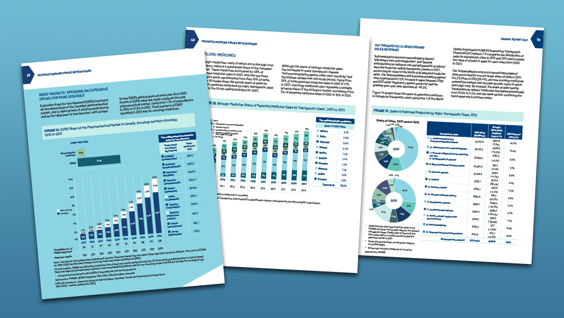 Alternate pages of the PMPRB 2021 annual report presenting charts on expenditures related to costly drugs for rare diseases, the share of biological drugs by therapeutic class, and sales by major therapeutic classes.