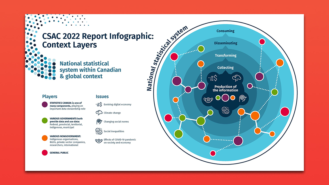 Infographie du CSAC illustrant les acteurs du système statistique national, les enjeux sociétaux et les processus de production, transformation et diffusion des données.