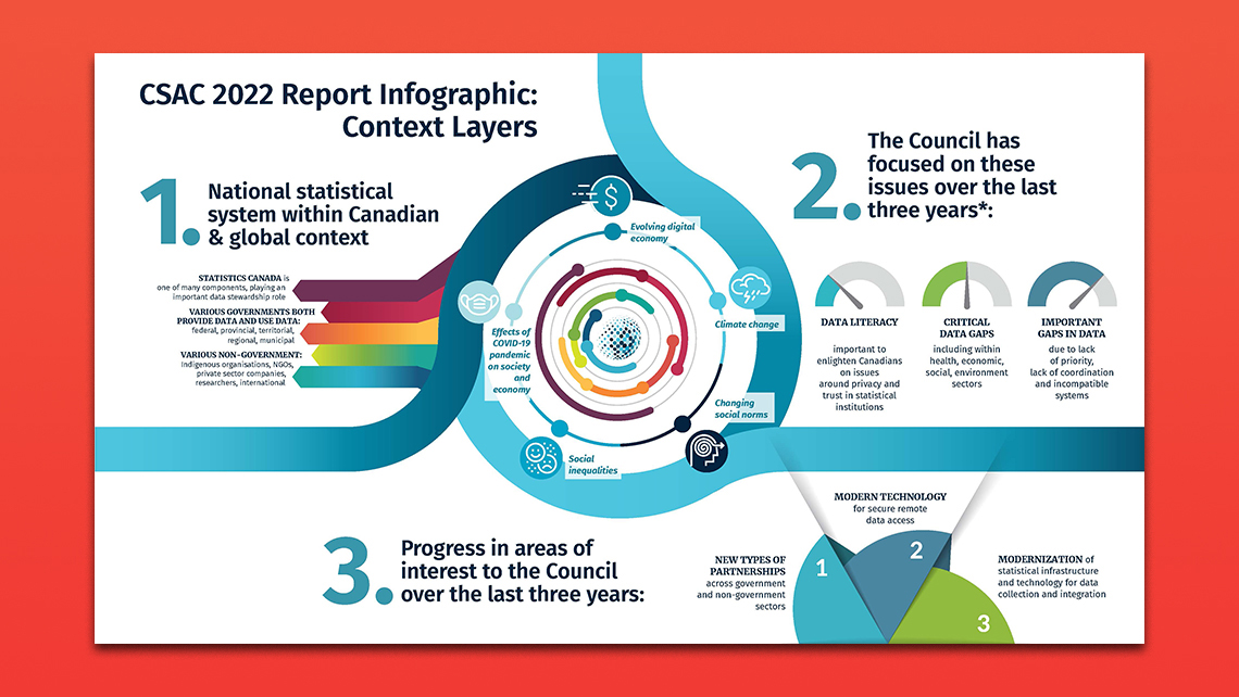 Infographie du CSAC résumant le contexte statistique national, les enjeux des trois dernières années (littératie des données, lacunes critiques, coordination) et les progrès en partenariats, technologie et modernisation.