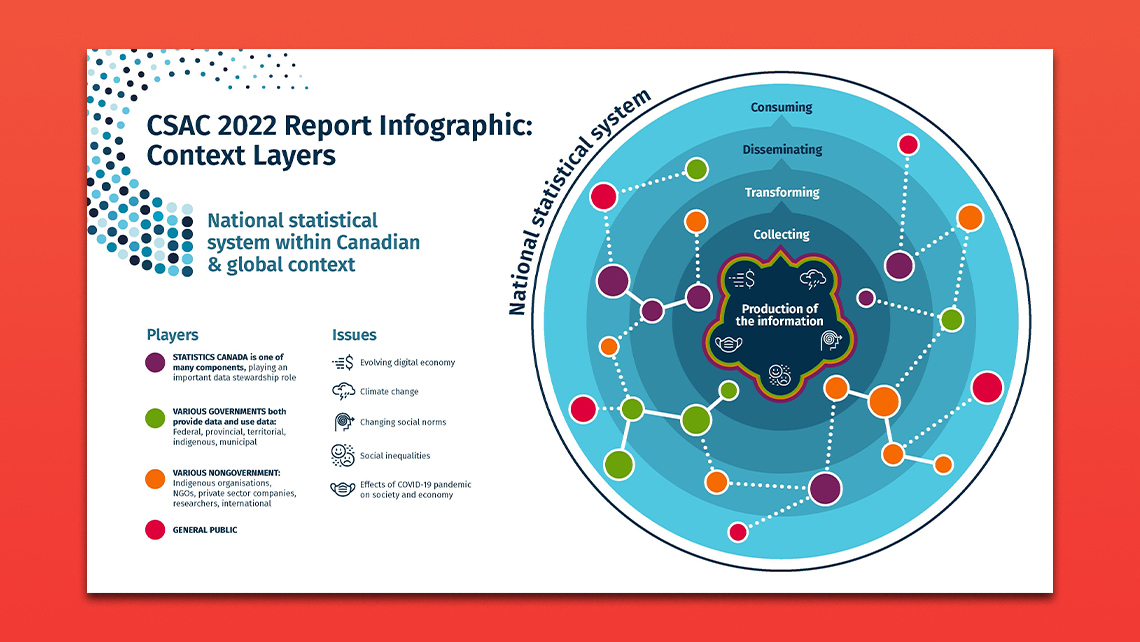 Infographie, style alternatif, du CSAC illustrant les acteurs du système statistique, les enjeux sociétaux et les processus de production, transformation, diffusion et consommation des données.