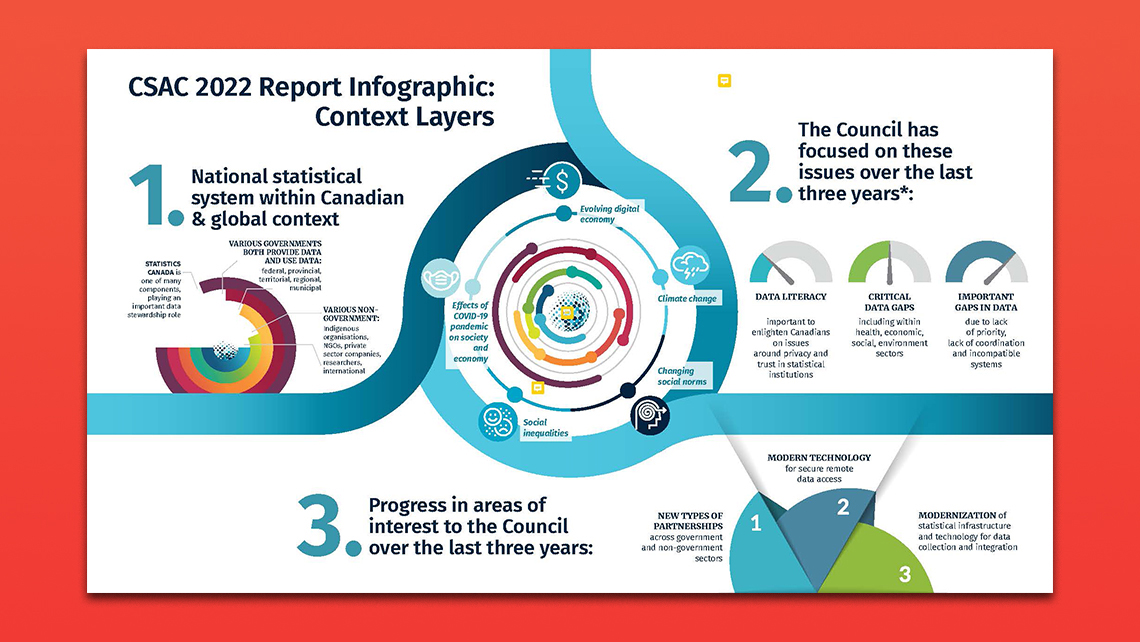 Infographie alternative du CSAC résumant les enjeux des trois dernières années (littératie des données, lacunes critiques, coordination) et les progrès en partenariats, technologie et modernisation.