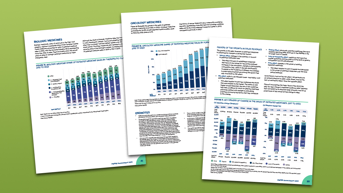 Pages from the PMPRB 2022 annual report presenting graphs on Canadian drug expenditures in an international context, trends in patented drug prices, and the share of oncology drug sales by treatment cost.
